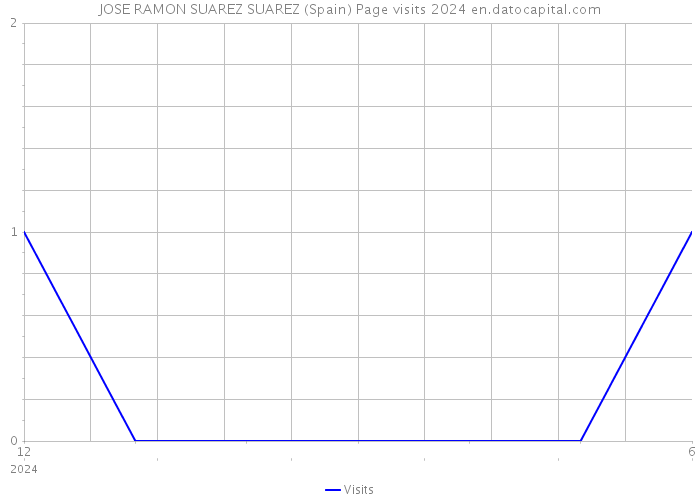 JOSE RAMON SUAREZ SUAREZ (Spain) Page visits 2024 