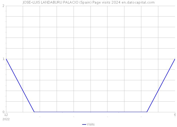 JOSE-LUIS LANDABURU PALACIO (Spain) Page visits 2024 