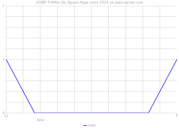 JOSEP TORRA GIL (Spain) Page visits 2024 