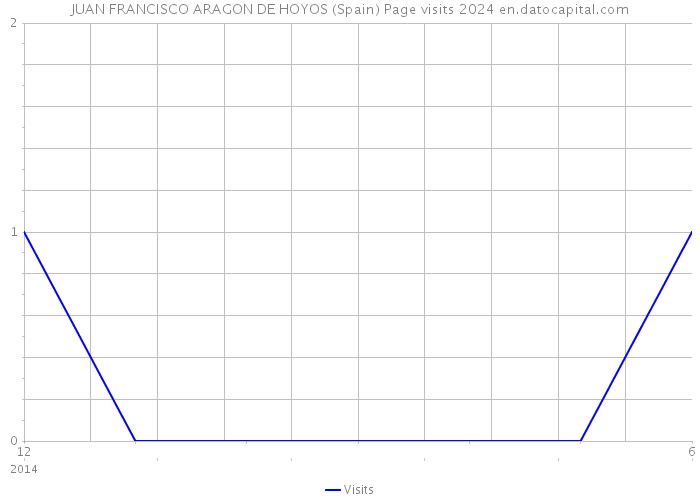 JUAN FRANCISCO ARAGON DE HOYOS (Spain) Page visits 2024 