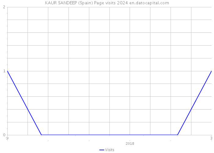 KAUR SANDEEP (Spain) Page visits 2024 