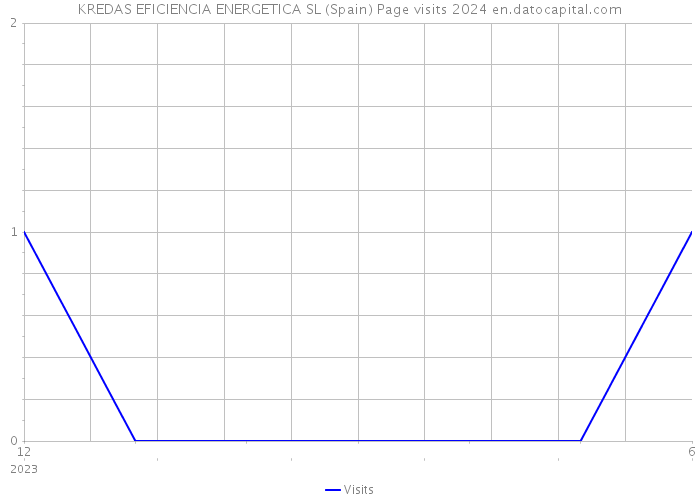 KREDAS EFICIENCIA ENERGETICA SL (Spain) Page visits 2024 