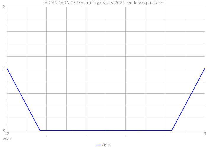 LA GANDARA CB (Spain) Page visits 2024 