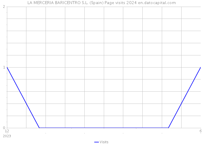 LA MERCERIA BARICENTRO S.L. (Spain) Page visits 2024 