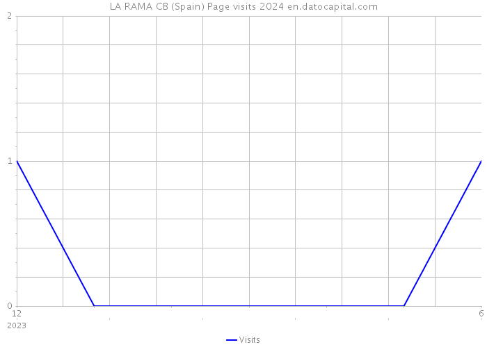 LA RAMA CB (Spain) Page visits 2024 
