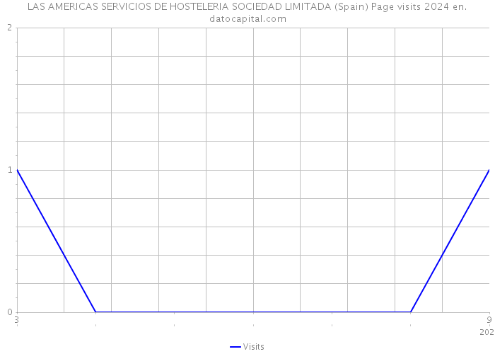 LAS AMERICAS SERVICIOS DE HOSTELERIA SOCIEDAD LIMITADA (Spain) Page visits 2024 