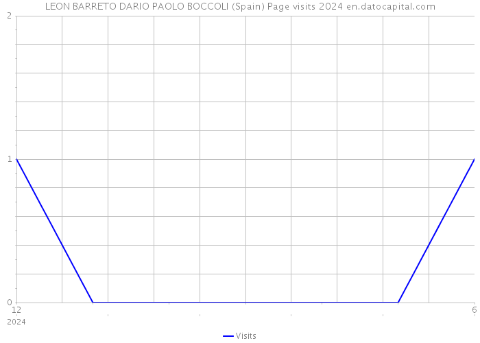 LEON BARRETO DARIO PAOLO BOCCOLI (Spain) Page visits 2024 