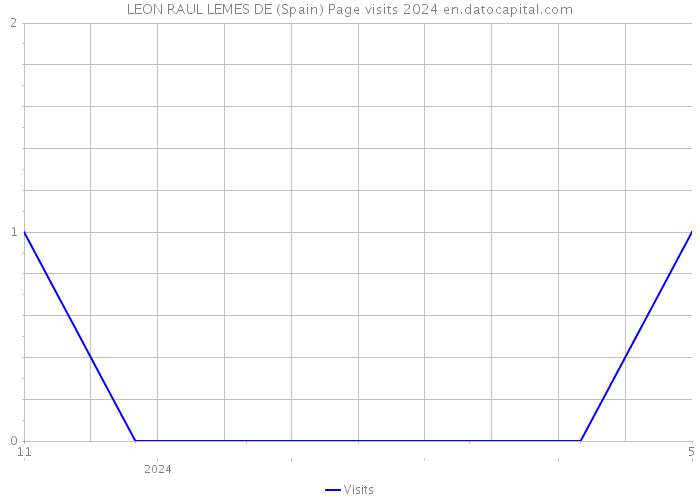 LEON RAUL LEMES DE (Spain) Page visits 2024 