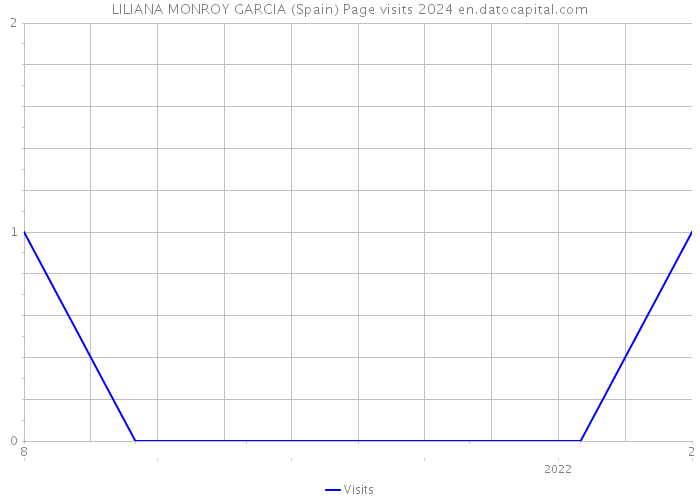 LILIANA MONROY GARCIA (Spain) Page visits 2024 