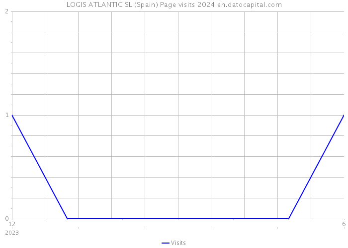 LOGIS ATLANTIC SL (Spain) Page visits 2024 