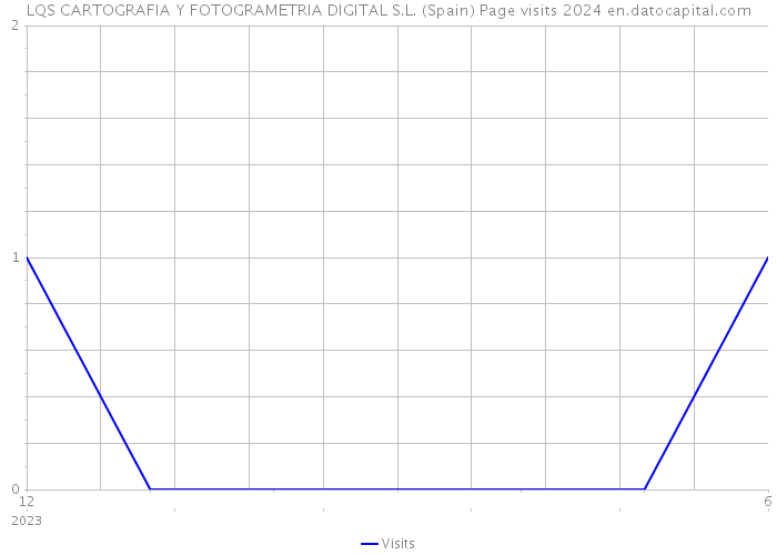 LQS CARTOGRAFIA Y FOTOGRAMETRIA DIGITAL S.L. (Spain) Page visits 2024 