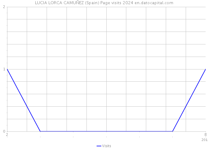 LUCIA LORCA CAMUÑEZ (Spain) Page visits 2024 