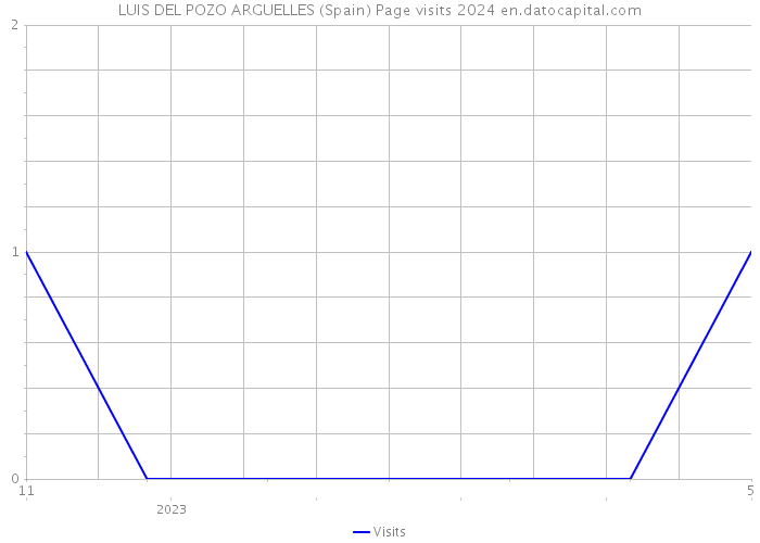 LUIS DEL POZO ARGUELLES (Spain) Page visits 2024 
