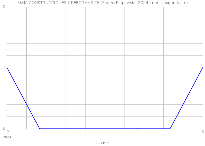 M&M CONSTRUCCIONES Y REFORMAS CB (Spain) Page visits 2024 