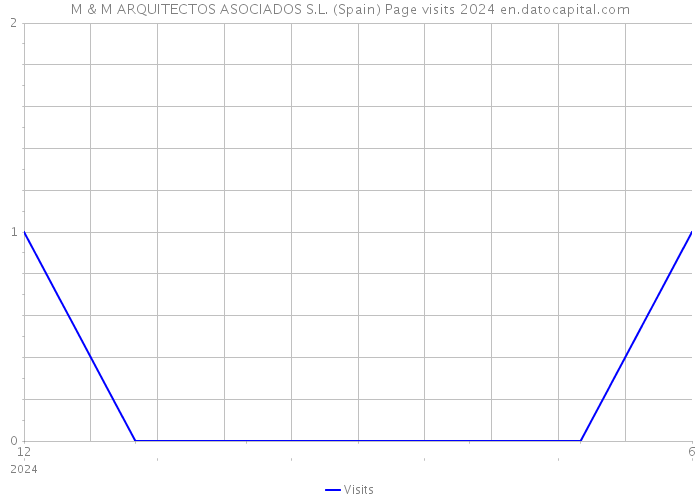 M & M ARQUITECTOS ASOCIADOS S.L. (Spain) Page visits 2024 