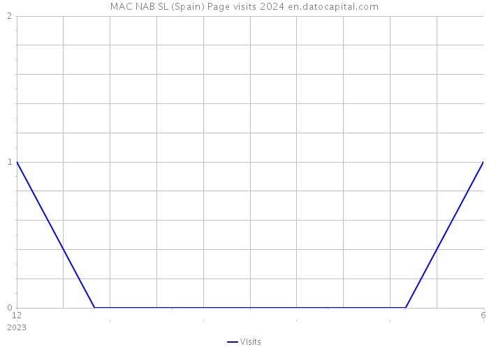 MAC NAB SL (Spain) Page visits 2024 