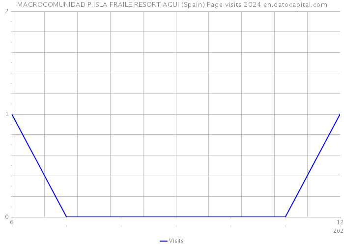 MACROCOMUNIDAD P.ISLA FRAILE RESORT AGUI (Spain) Page visits 2024 