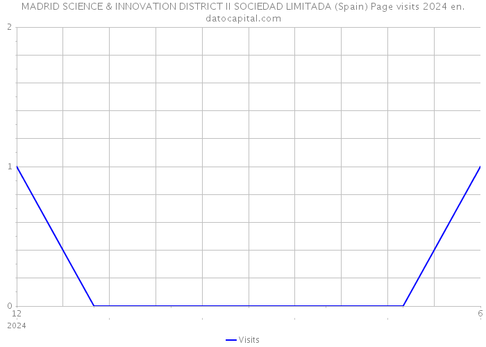 MADRID SCIENCE & INNOVATION DISTRICT II SOCIEDAD LIMITADA (Spain) Page visits 2024 