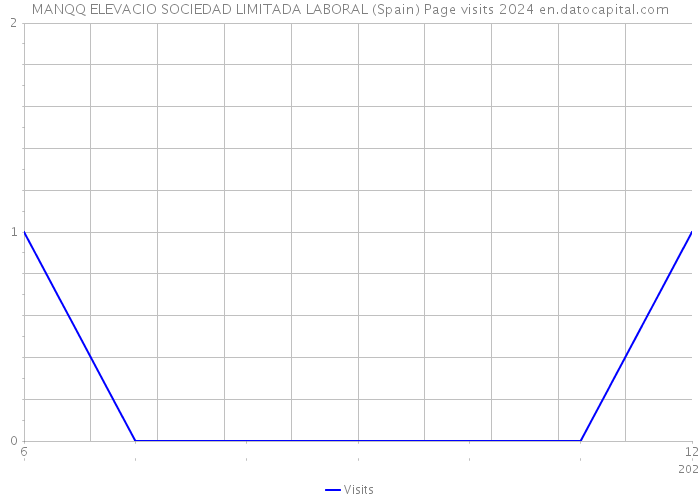 MANQQ ELEVACIO SOCIEDAD LIMITADA LABORAL (Spain) Page visits 2024 