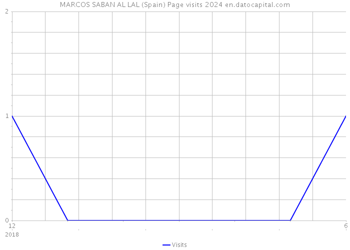 MARCOS SABAN AL LAL (Spain) Page visits 2024 