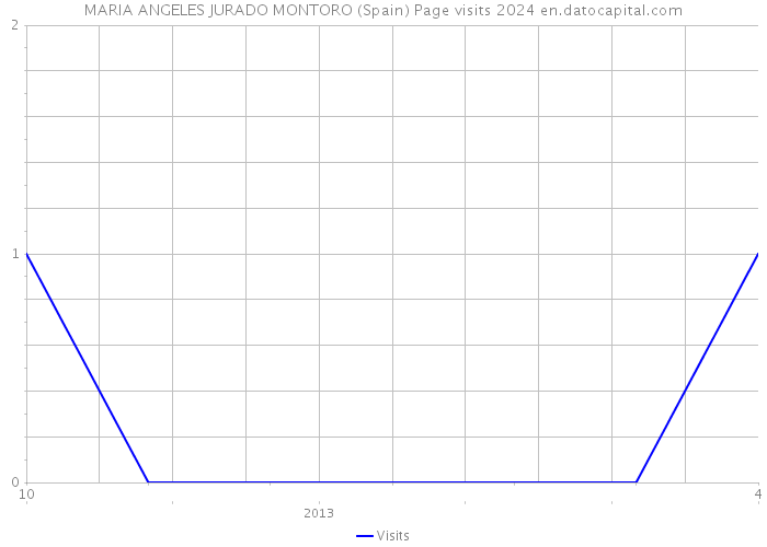 MARIA ANGELES JURADO MONTORO (Spain) Page visits 2024 