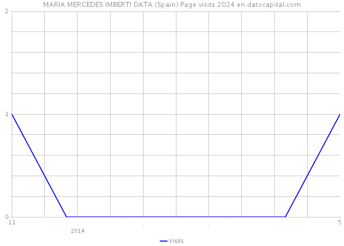 MARIA MERCEDES IMBERTI DATA (Spain) Page visits 2024 