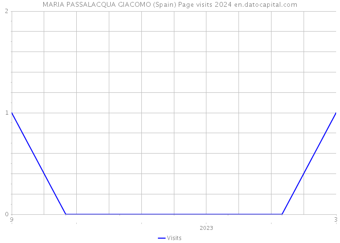 MARIA PASSALACQUA GIACOMO (Spain) Page visits 2024 
