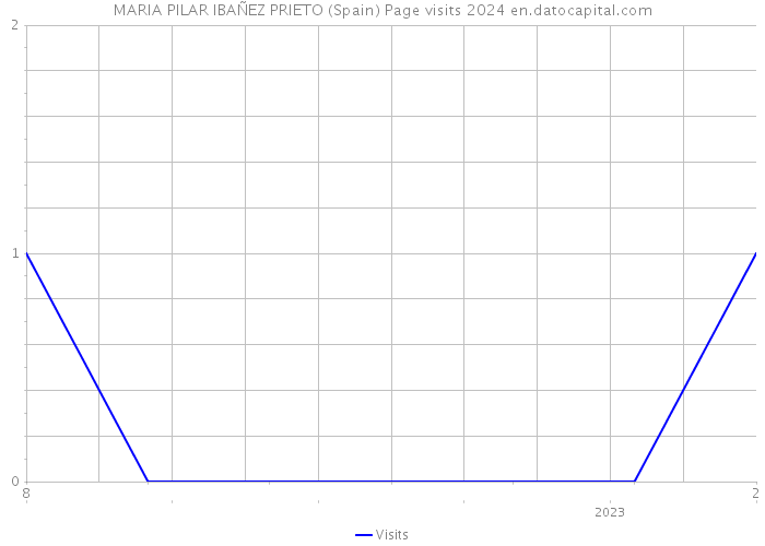 MARIA PILAR IBAÑEZ PRIETO (Spain) Page visits 2024 