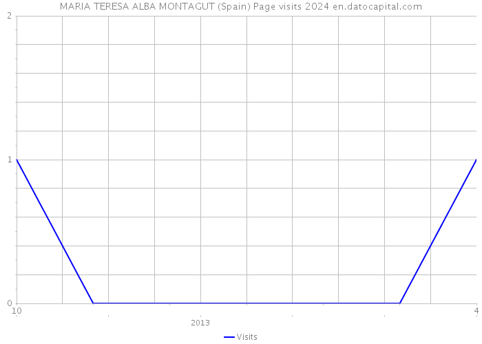 MARIA TERESA ALBA MONTAGUT (Spain) Page visits 2024 