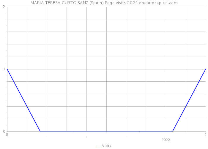 MARIA TERESA CURTO SANZ (Spain) Page visits 2024 