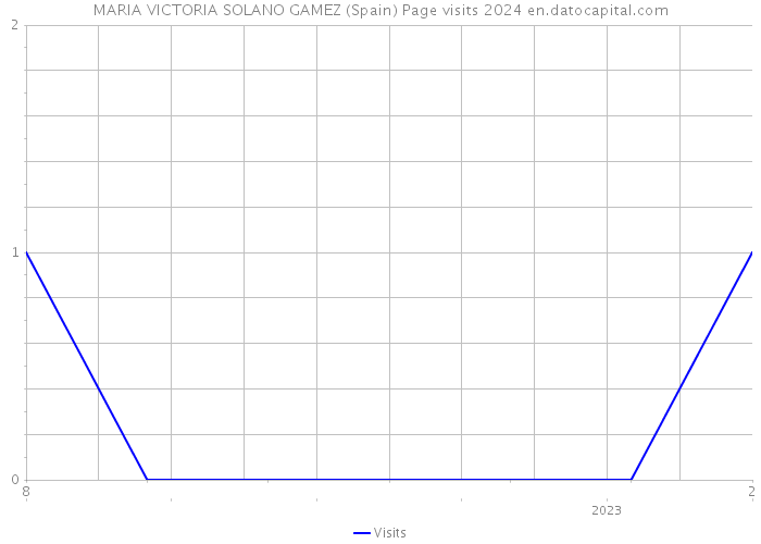 MARIA VICTORIA SOLANO GAMEZ (Spain) Page visits 2024 
