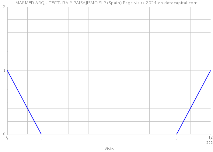 MARMED ARQUITECTURA Y PAISAJISMO SLP (Spain) Page visits 2024 