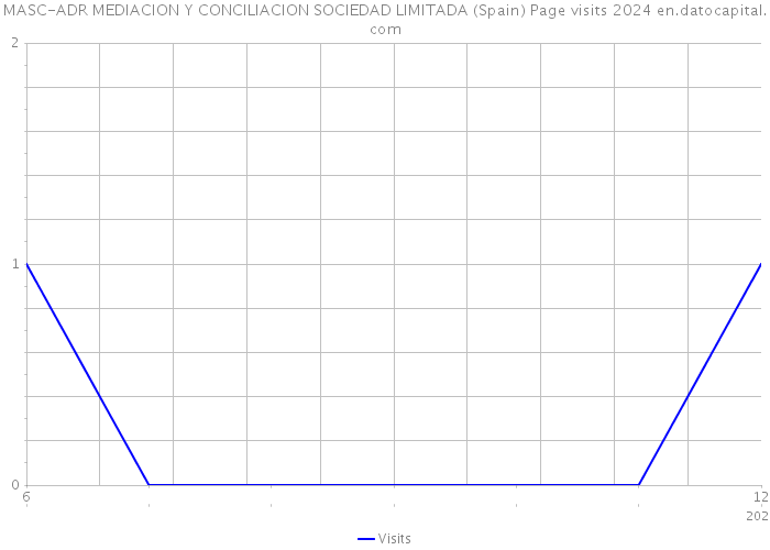 MASC-ADR MEDIACION Y CONCILIACION SOCIEDAD LIMITADA (Spain) Page visits 2024 