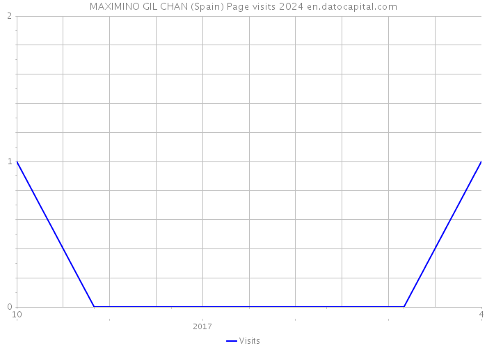 MAXIMINO GIL CHAN (Spain) Page visits 2024 