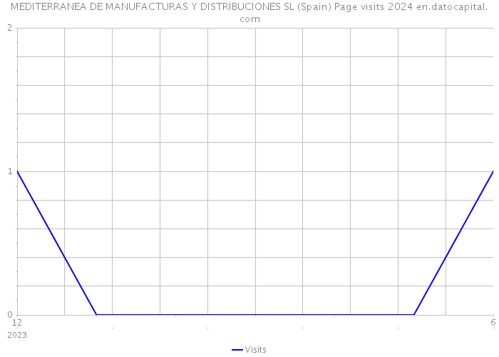 MEDITERRANEA DE MANUFACTURAS Y DISTRIBUCIONES SL (Spain) Page visits 2024 