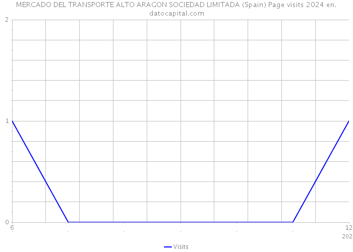 MERCADO DEL TRANSPORTE ALTO ARAGON SOCIEDAD LIMITADA (Spain) Page visits 2024 