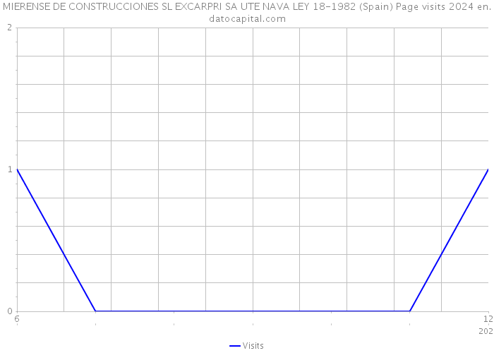 MIERENSE DE CONSTRUCCIONES SL EXCARPRI SA UTE NAVA LEY 18-1982 (Spain) Page visits 2024 