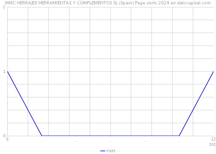 MMC HERRAJES HERRAMIENTAS Y COMPLEMENTOS SL (Spain) Page visits 2024 