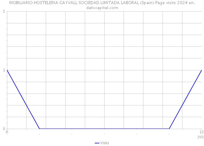 MOBILIARIO HOSTELERIA GAYVALL SOCIEDAD LIMITADA LABORAL (Spain) Page visits 2024 