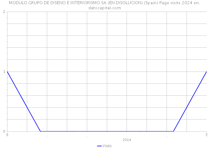 MODULO GRUPO DE DISENO E INTERIORISMO SA (EN DISOLUCION) (Spain) Page visits 2024 