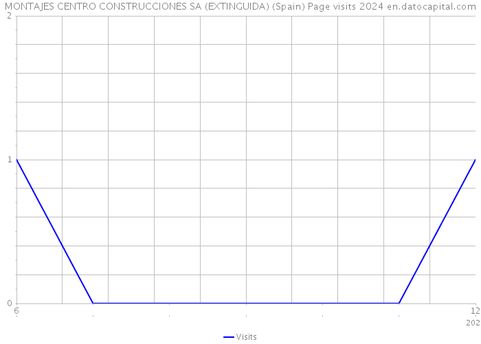MONTAJES CENTRO CONSTRUCCIONES SA (EXTINGUIDA) (Spain) Page visits 2024 
