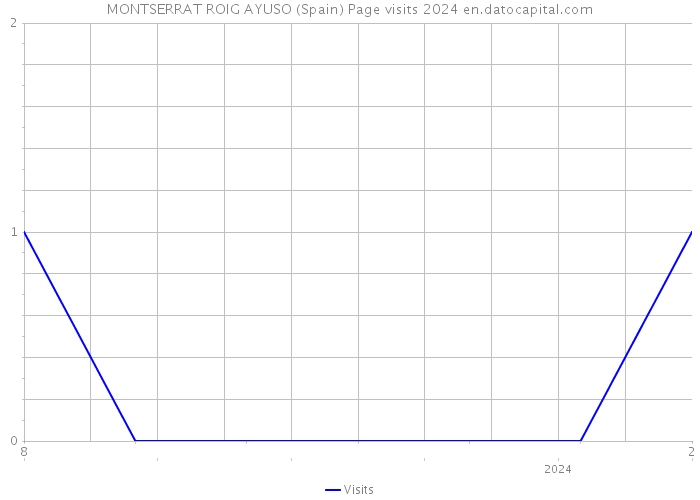 MONTSERRAT ROIG AYUSO (Spain) Page visits 2024 
