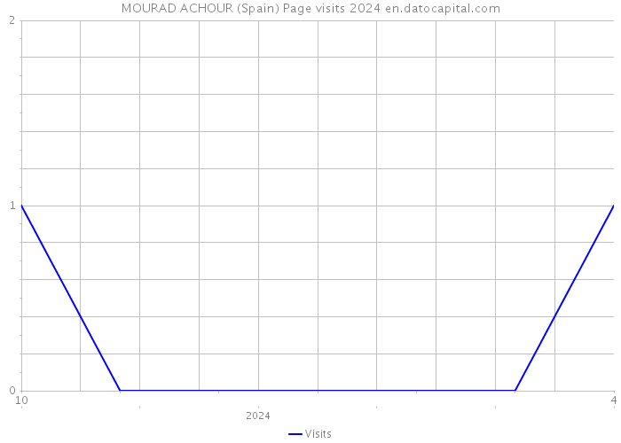 MOURAD ACHOUR (Spain) Page visits 2024 