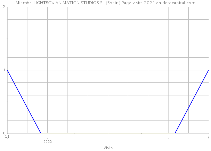 Miembr: LIGHTBOX ANIMATION STUDIOS SL (Spain) Page visits 2024 