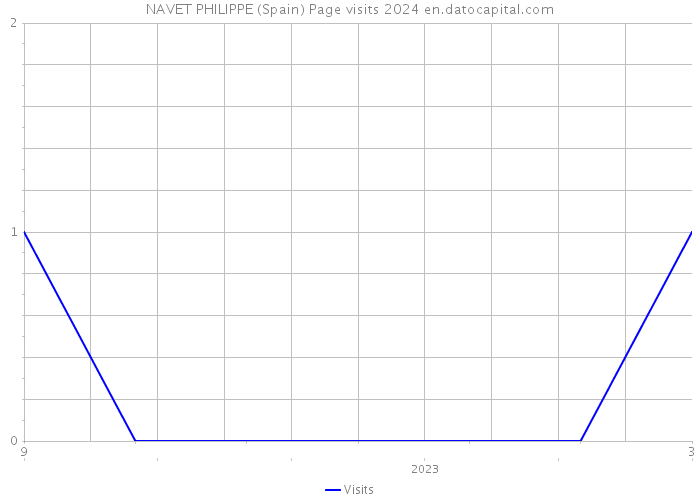 NAVET PHILIPPE (Spain) Page visits 2024 