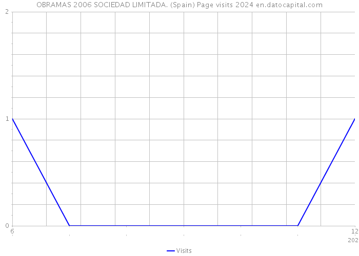 OBRAMAS 2006 SOCIEDAD LIMITADA. (Spain) Page visits 2024 