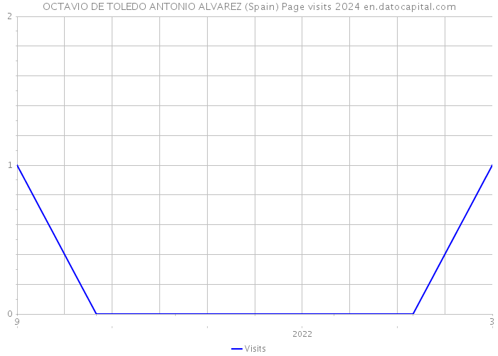 OCTAVIO DE TOLEDO ANTONIO ALVAREZ (Spain) Page visits 2024 