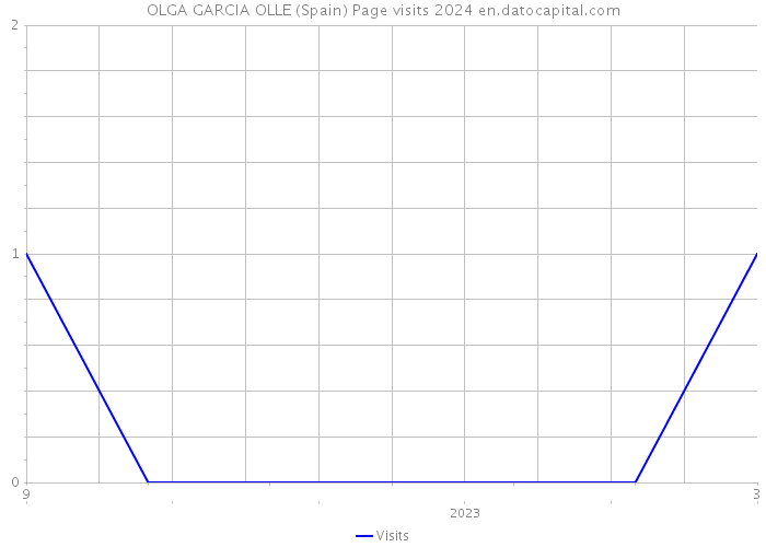 OLGA GARCIA OLLE (Spain) Page visits 2024 