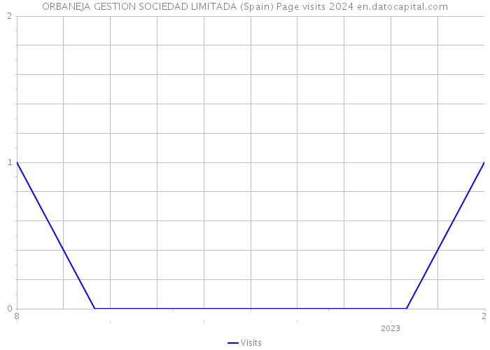 ORBANEJA GESTION SOCIEDAD LIMITADA (Spain) Page visits 2024 