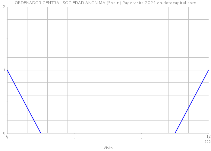 ORDENADOR CENTRAL SOCIEDAD ANONIMA (Spain) Page visits 2024 